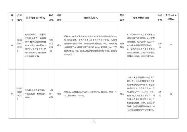 中央第一生态环境保护督察组交办我省第二十七批群众举报问题边督边改情况