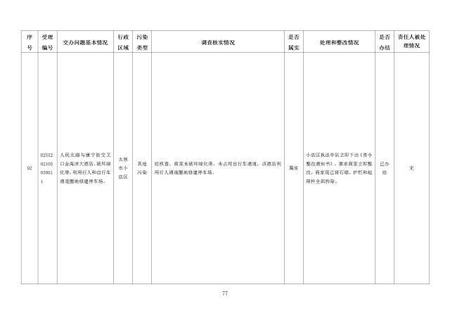 中央第一生态环境保护督察组交办我省第二十七批群众举报问题边督边改情况