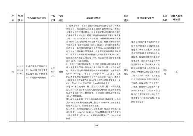 中央第一生态环境保护督察组交办我省第二十七批群众举报问题边督边改情况