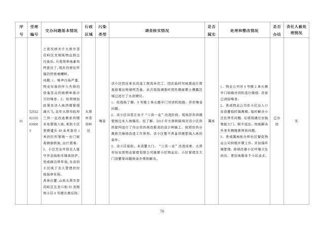 中央第一生态环境保护督察组交办我省第二十七批群众举报问题边督边改情况