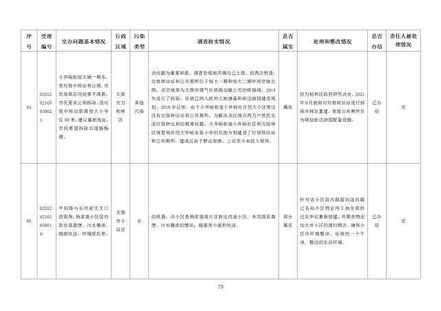 中央第一生态环境保护督察组交办我省第二十七批群众举报问题边督边改情况