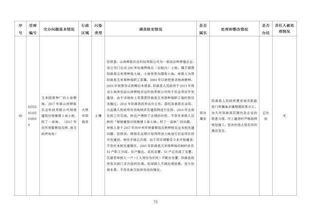 中央第一生态环境保护督察组交办我省第二十七批群众举报问题边督边改情况