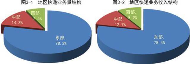 国家邮政局：前4月邮政行业业务收入完成3970.5亿元 同比增28.5%