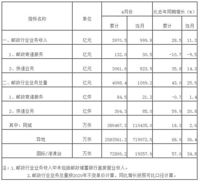 国家邮政局：前4月邮政行业业务收入完成3970.5亿元 同比增28.5%