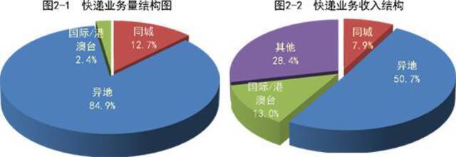 国家邮政局：前4月邮政行业业务收入完成3970.5亿元 同比增28.5%