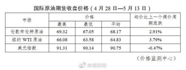 车主注意！油价调整，过了今晚加满一箱油要多花4元