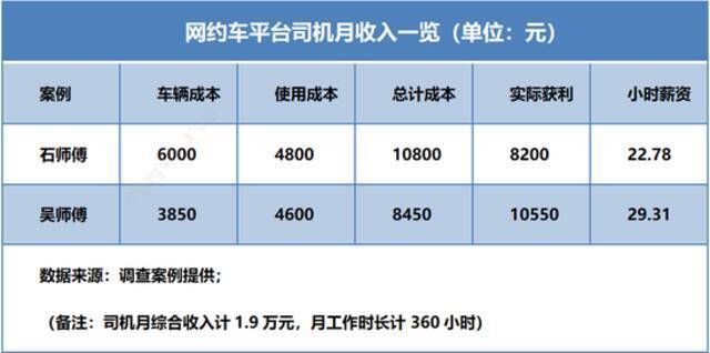 网约车司机困局：那本算不清的“糊涂账”