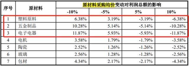 销售费用飙升52%股价骤降近60% 小熊电器如何渡过原材料涨价难关？