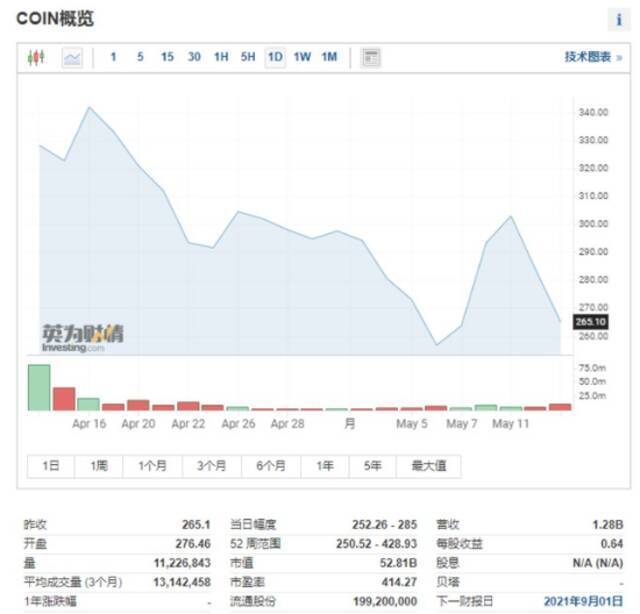 Coinbase上市以来股价走势，来源：英为财情Investing.com