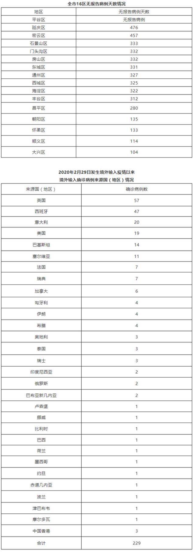 北京5月13日无新增新冠肺炎确诊病例