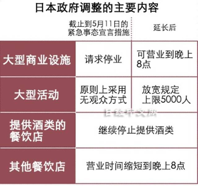 日本单日新增再超6000例 全国9地发布紧急状态宣言