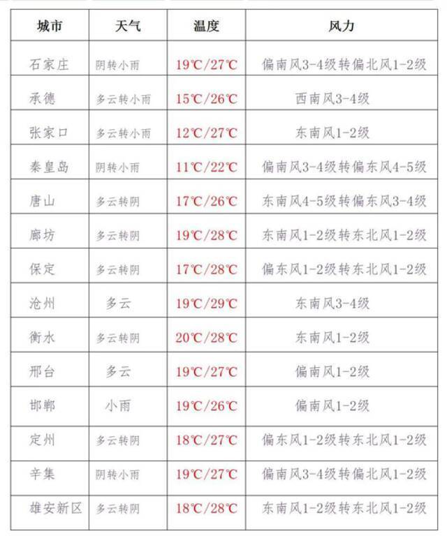 河北迎大范围较强降雨+阵风9级+降温10℃