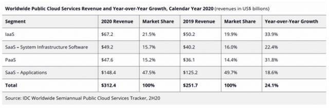 IDC：微软在2020年占据了16.6%的公共云市场