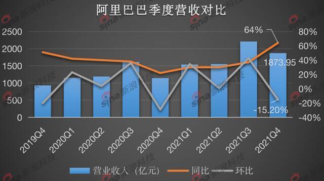 垄断阴霾下，阿里迎首亏