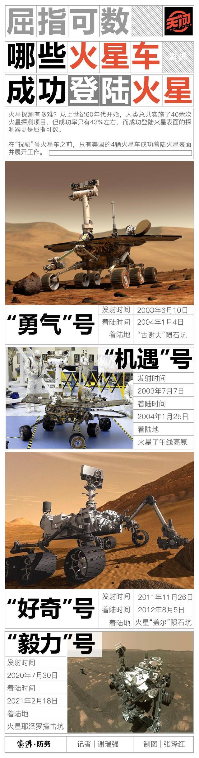 一图看懂：哪些火星车成功登陆火星