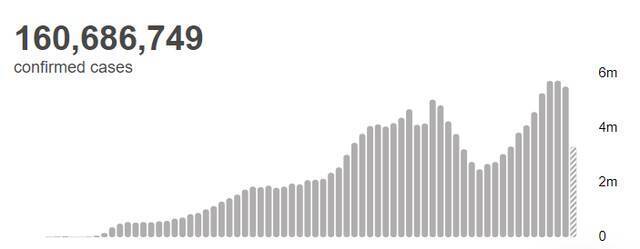 世卫组织：全球新冠肺炎确诊病例超过1.606亿例