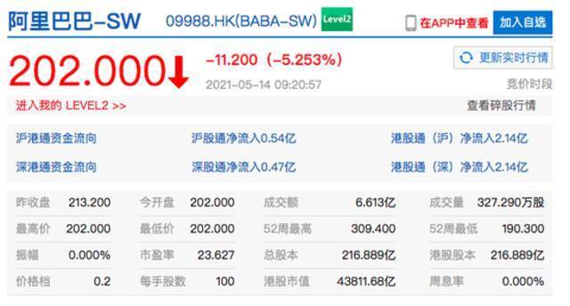 阿里巴巴港股开盘跌超5% 2021财年Q4净亏损76.63亿元