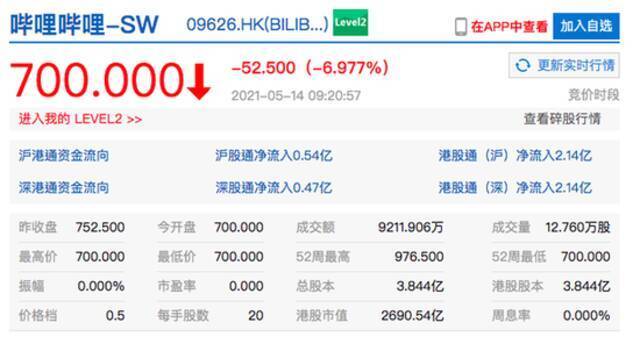 香港恒生指数开盘涨0.56% 哔哩哔哩港股开盘跌近7%