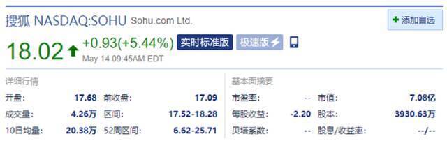 搜狐涨近5.5% 第一季度营收同比增长24%