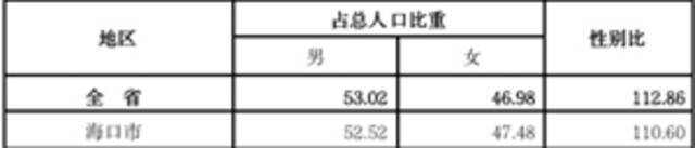 自贸港人口聚集效应明显