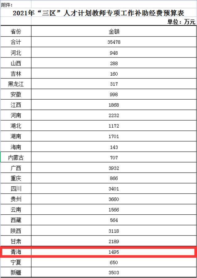 国家补助1495万元！青海这些人可以领取