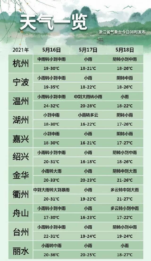 暴雨、冰雹、大风等强对流天气频发，浙江最高温将直跌至“2”字头