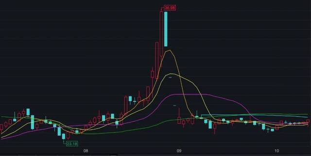 中源家居2020年8月26日一度涨至36.9元/股来源：Wind