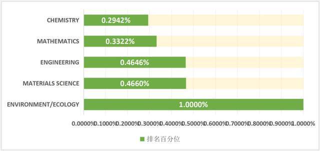 喜讯！浙师大环境/生态学学科进入ESI排名全球前1%