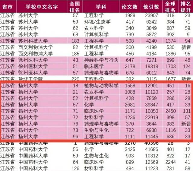 9个！我校药理学与毒理学学科进入ESI全球前1%!