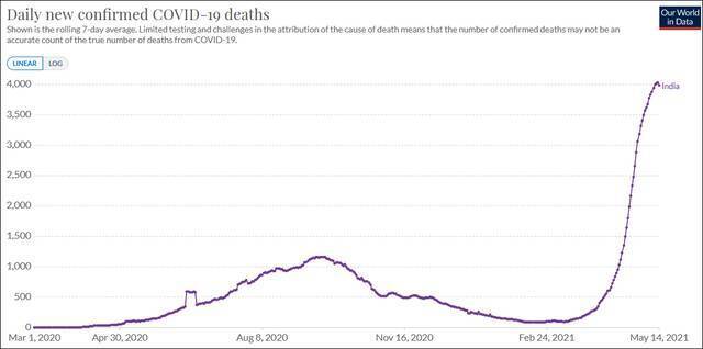 印度7天平均单日新增确诊数（上）自9日起呈现下降态势，但单日新增死亡病例数（下）仍高居不下，在4000例左右徘徊。图源：Our data in world网站