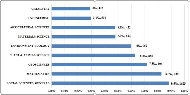 我校社会科学总论首次进入ESI全球前1%