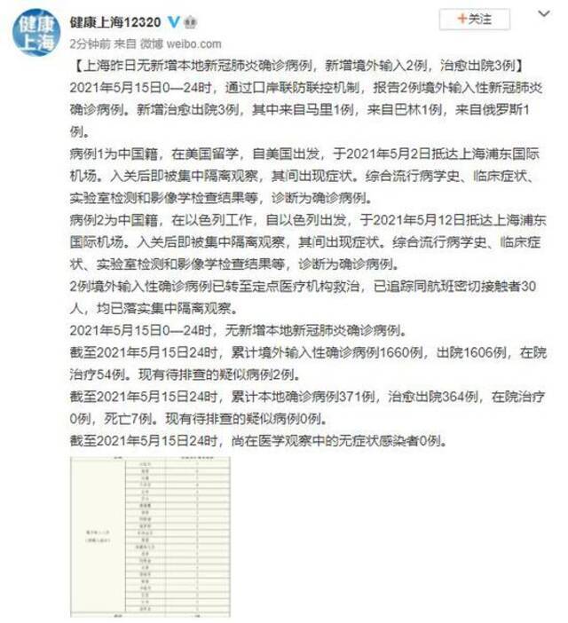 上海5月15日无新增本地新冠肺炎确诊病例 新增境外输入2例