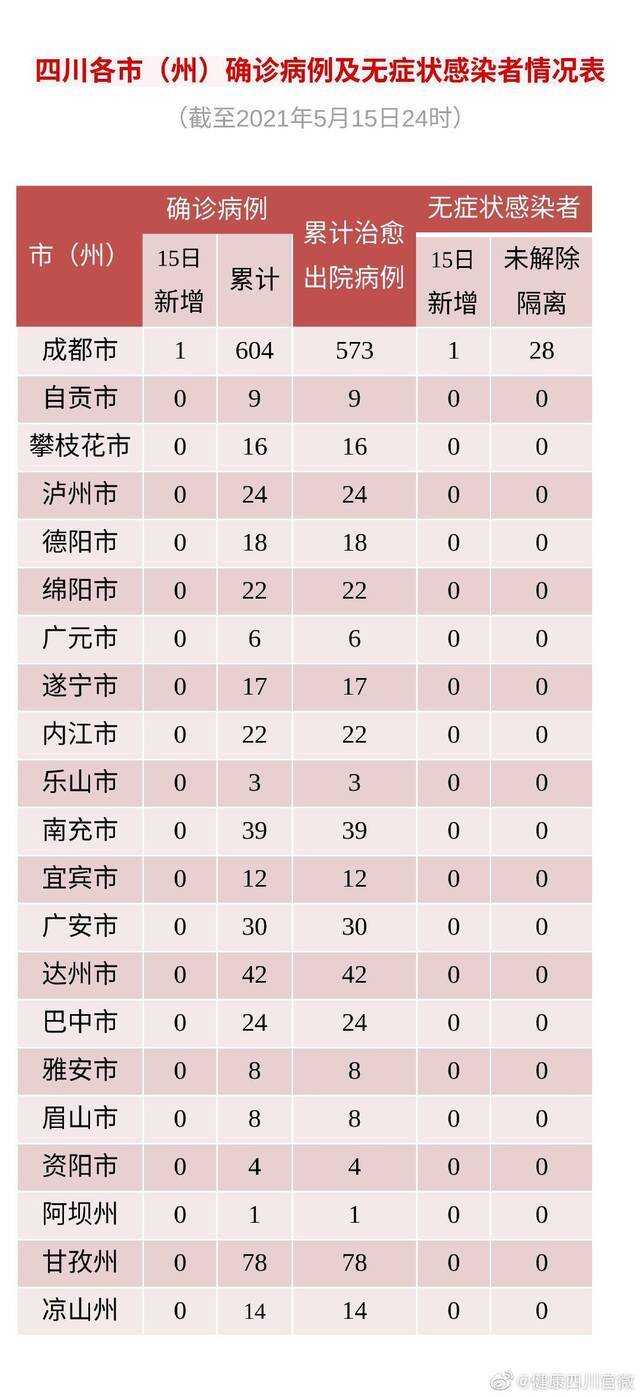 5月15日四川新增境外输入确诊病例1例、无症状感染者1例