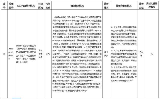 中央第一生态环境保护督察组交办我省第二十九批群众举报问题边督边改情况