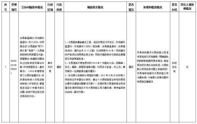 中央第一生态环境保护督察组交办我省第二十九批群众举报问题边督边改情况