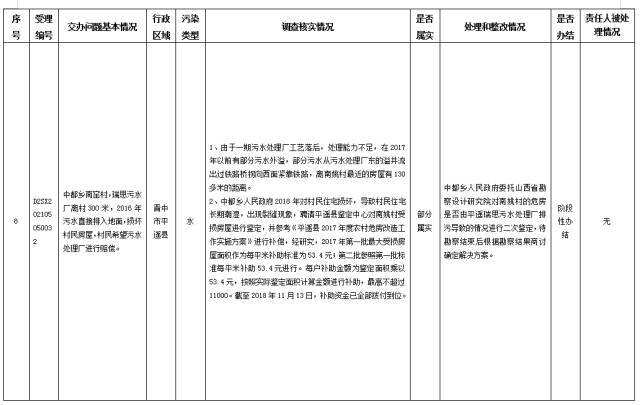 中央第一生态环境保护督察组交办我省第二十九批群众举报问题边督边改情况