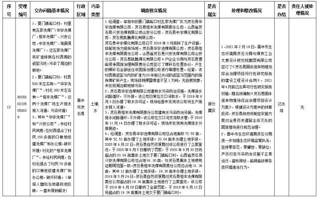 中央第一生态环境保护督察组交办我省第二十九批群众举报问题边督边改情况