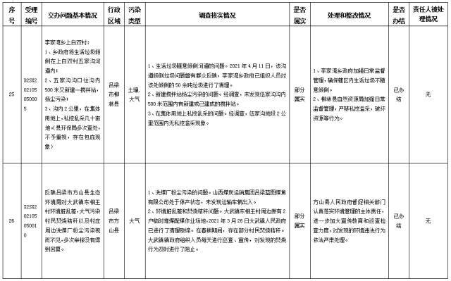 中央第一生态环境保护督察组交办我省第二十九批群众举报问题边督边改情况