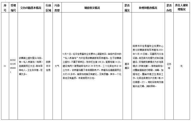 中央第一生态环境保护督察组交办我省第二十九批群众举报问题边督边改情况