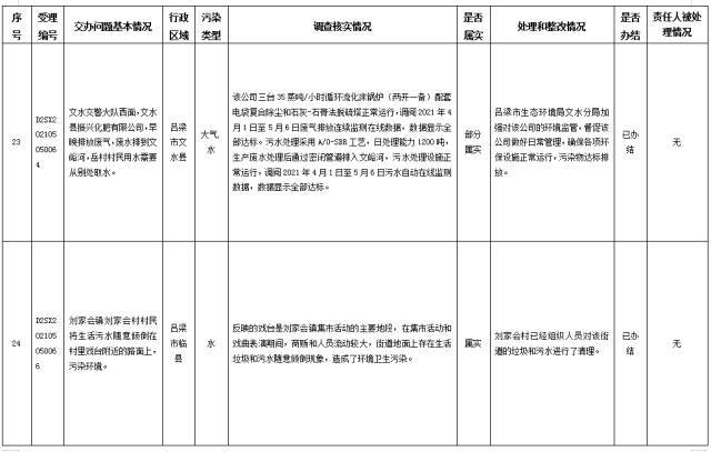 中央第一生态环境保护督察组交办我省第二十九批群众举报问题边督边改情况