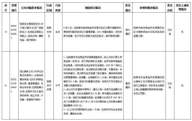 中央第一生态环境保护督察组交办我省第二十九批群众举报问题边督边改情况