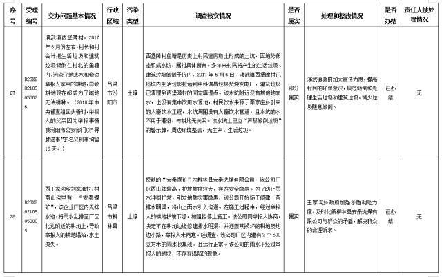 中央第一生态环境保护督察组交办我省第二十九批群众举报问题边督边改情况