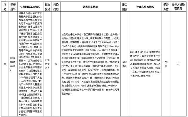 中央第一生态环境保护督察组交办我省第二十九批群众举报问题边督边改情况