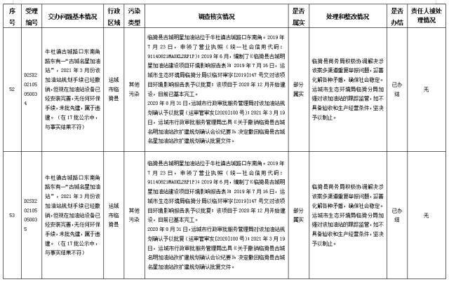 中央第一生态环境保护督察组交办我省第二十九批群众举报问题边督边改情况