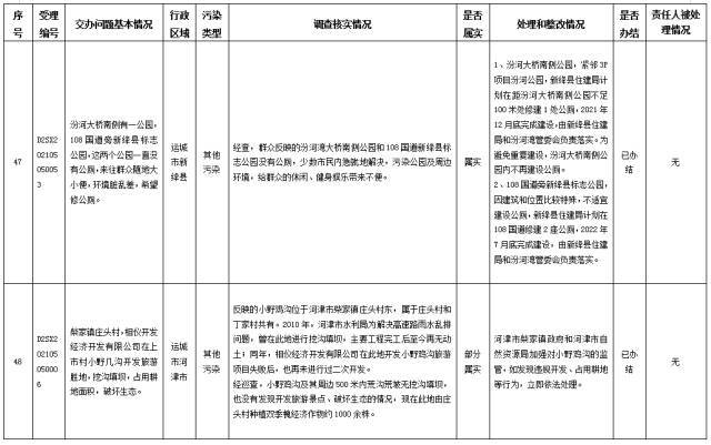 中央第一生态环境保护督察组交办我省第二十九批群众举报问题边督边改情况