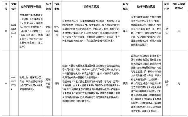 中央第一生态环境保护督察组交办我省第二十九批群众举报问题边督边改情况