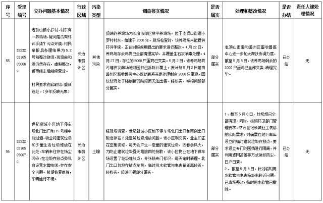 中央第一生态环境保护督察组交办我省第二十九批群众举报问题边督边改情况