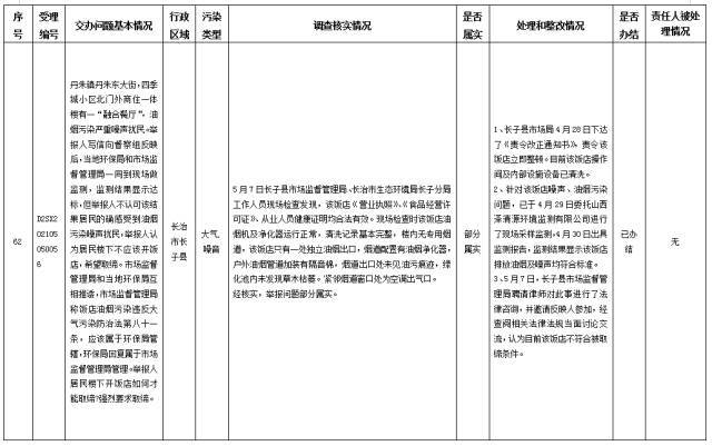 中央第一生态环境保护督察组交办我省第二十九批群众举报问题边督边改情况