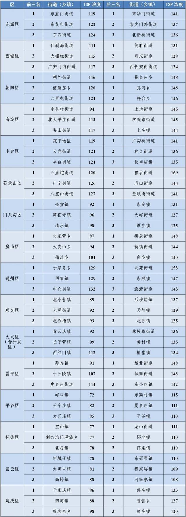 北京市4月16日-4月30日街道(乡镇)大气粗颗粒物浓度排名