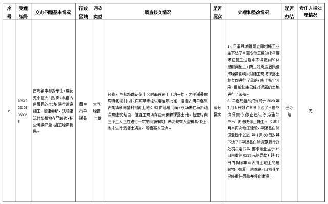 中央第一生态环境保护督察组交办我省第三十批群众举报问题边督边改情况